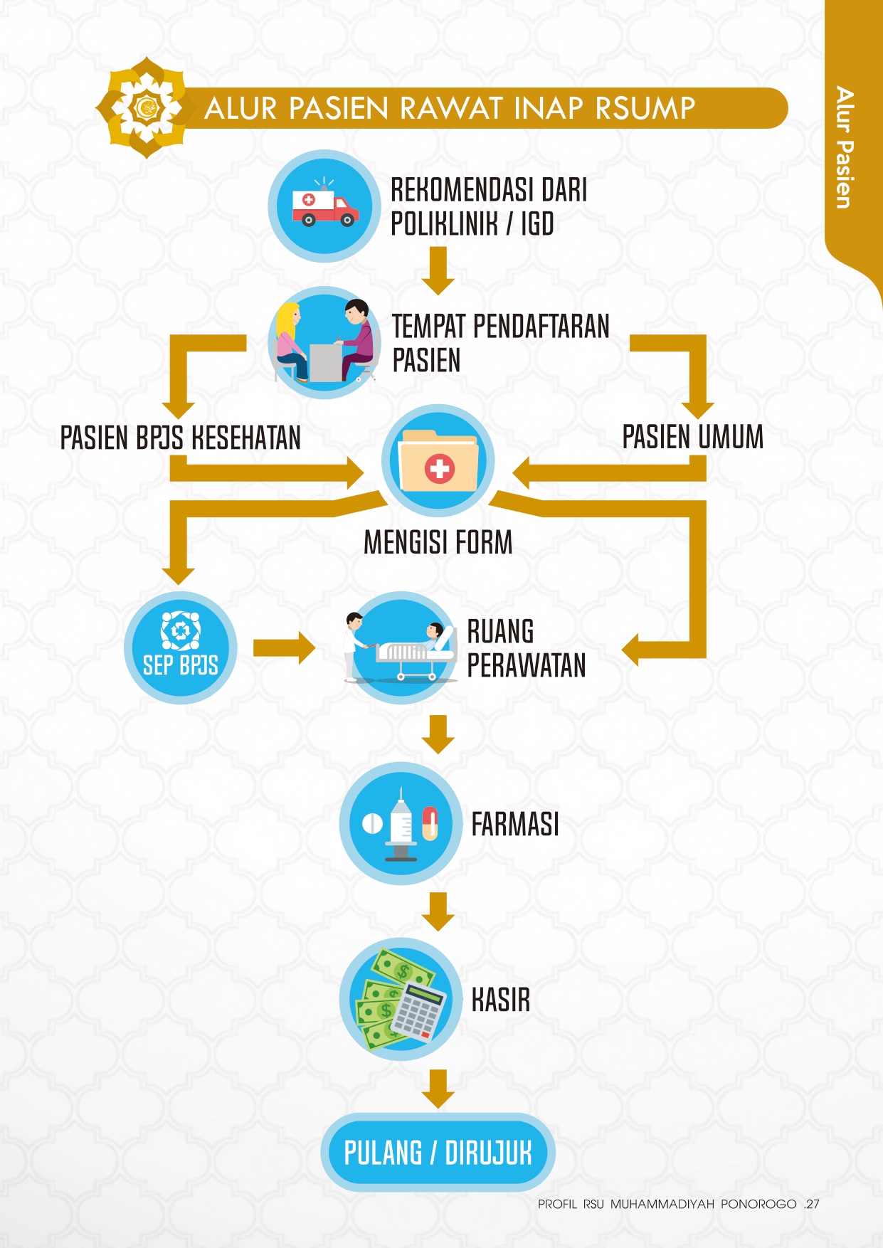 ALUR PELAYANAN RAWAT INAP
